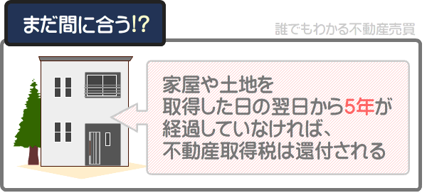 すでに納めた土地の不動産取得税は、軽減措置が適用されることにより還付される