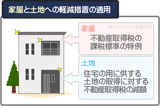 土地に「住宅の用に供する土地の取得に対する不動産取得税の減額」が適用されれば、土地の不動産取得税が還付されることが決定する