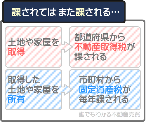 不動産取得税とは、不動産を取得することにより課される地方税