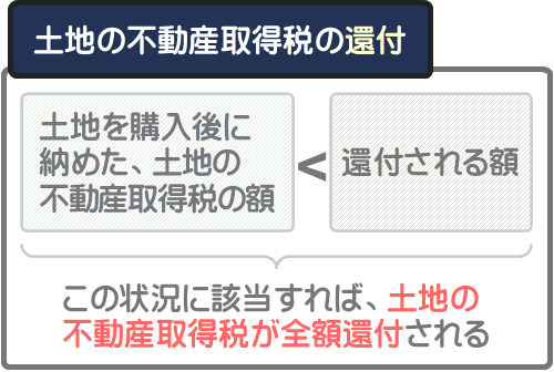 場合によっては、土地を先に購入して納めた不動産取得税の全額が還付される