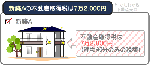 4,000万円の新築住宅の不動産取得税は7万2,000円
