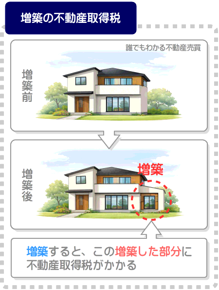 増築をすると、増築した部分に不動産取得税がかかる