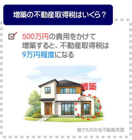 500万円の費用をかけて住宅を増築すると、不動産取得税は9万円程度になる