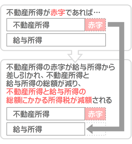 サラリーマンは不動産所得が赤字になれば給与所得が減り、節税になる