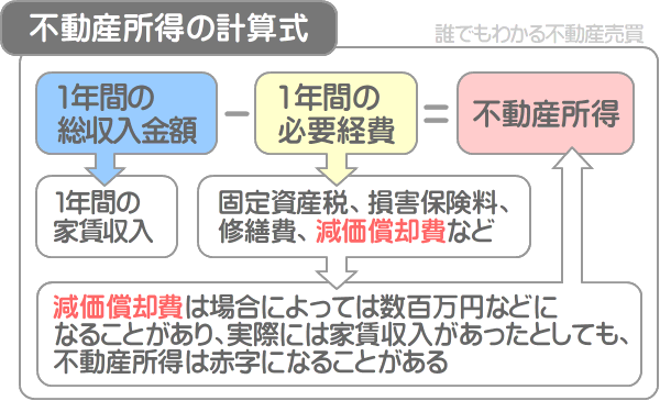 不動産投資により得る不動産所得の計算式