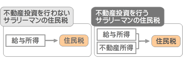 不動産投資を行うサラリーマンに住民税が課される状況