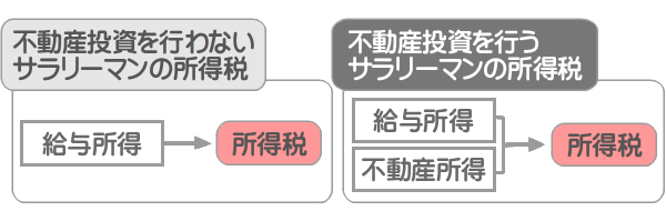 不動産投資を行うサラリーマンと行わないサラリーマンの所得の違い