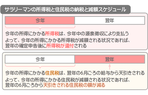 サラリーマンの所得税と住民税の納税スケジュール