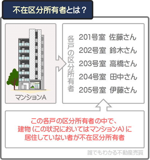 不在区分所有者とは、その建物に居住していない区分所有者を指す