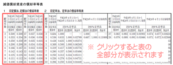 減価償却における定額法の償却率表