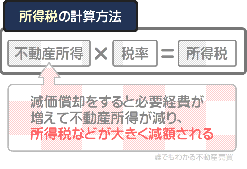 不動産投資は減価償却により所得税を減らすことができる