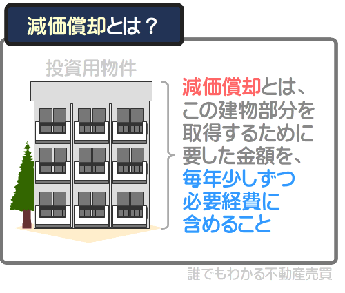 不動産投資の減価償却とは、投資用物件の建物部分を取得するために支払った金額を、分割して毎年必要経費に計上すること
