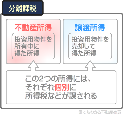 投資用物件を売却して譲渡所得を得ると、譲渡所得に所得税などが課される