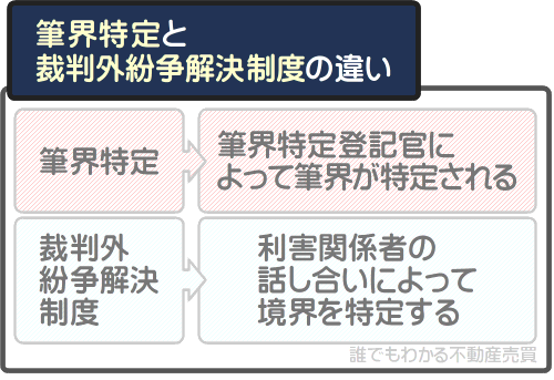裁判外紛争解決制度と筆界特定の違い