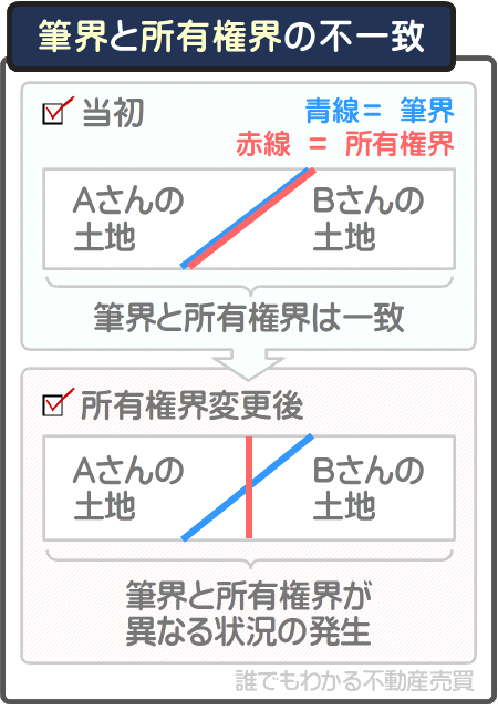 所有権界を変更したものの登記簿に反映させなければ、筆界と所有権界が異なる状況が発生する