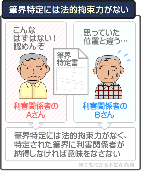 筆界特定制度は、隣人が特定結果に納得しなければ意味がないというデメリットがある