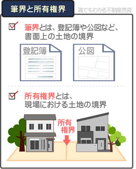 筆界特定制度には、所有権界は特定されないというデメリットがある