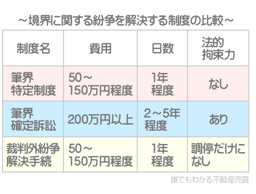 筆界特定制度は、境界確定訴訟より費用が安く済むのがメリット