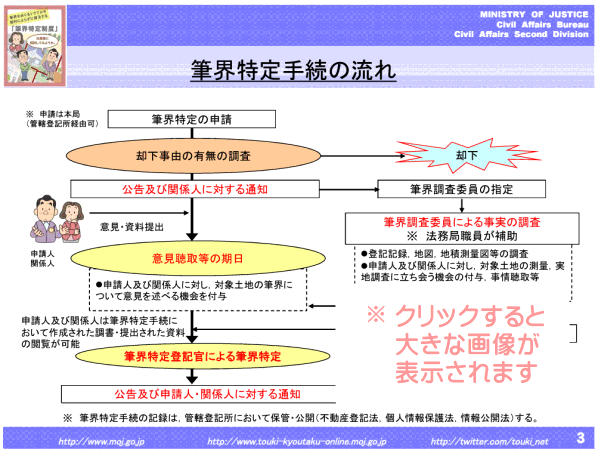 筆界特定制度の流れ