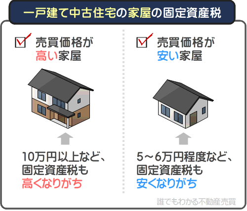 一戸建て中古住宅の家屋の固定資産税はいくらくらい？