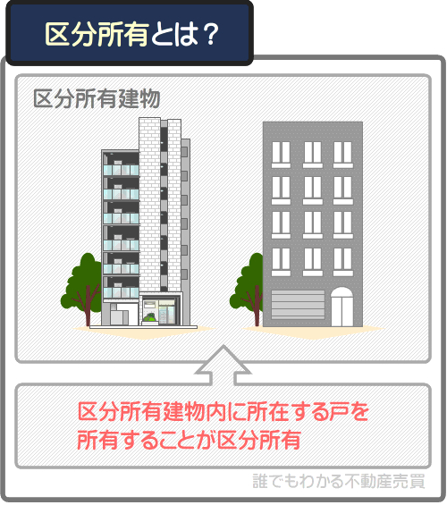 区分所有とは、区分所有建物の各戸を所有すること