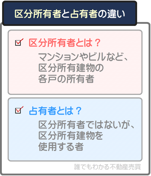 占有者とは、区分所有者の家族や、区分所有者から区分所有建物を借りる者などを指す