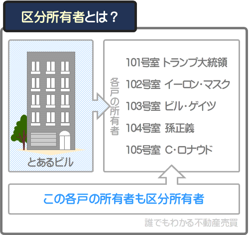 ビルの区分所有者とは、各戸の所有者を指す