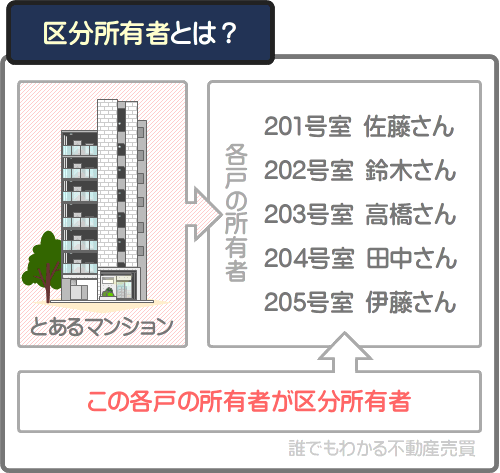 マンションの区分所有者とは、各戸の所有者を指す
