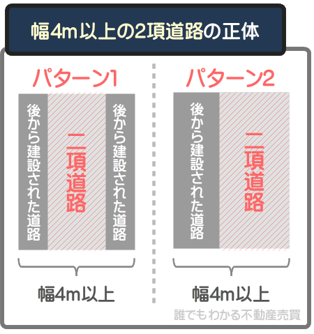 2項道路なのに4m以上あるのは、その後に幅を広げる工事が行われたことなどが理由