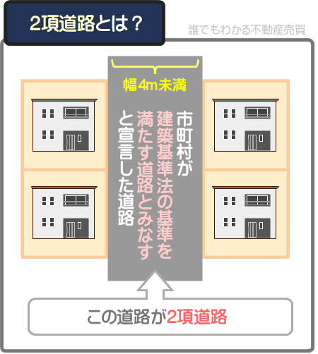 2項道路とは、建築基準法の第四十二条の第2項に記された、市町村が「建築基準法の基準を満たす道路とみなす」と宣言した道路