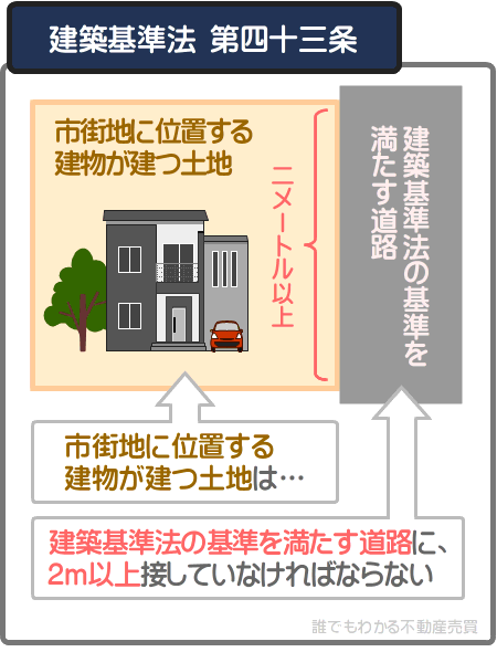 市街地に位置する建物が建つ土地は、建築基準法の基準を満たす道路に2m以上接していなければならない