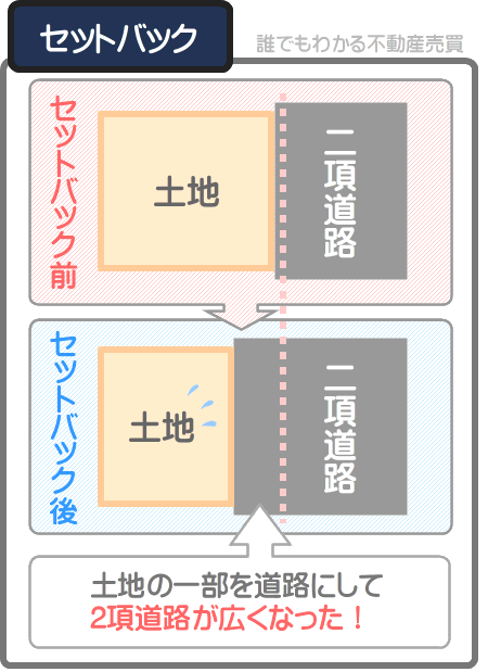 2項道路に接する土地に建物を建てる際はセットバックが必要