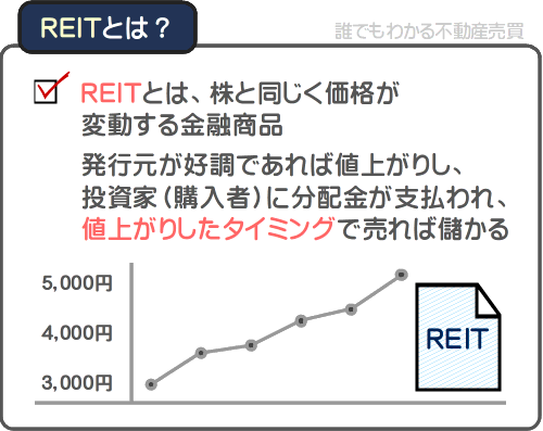 REITとは、不動産投資の側面を持つ金融商品