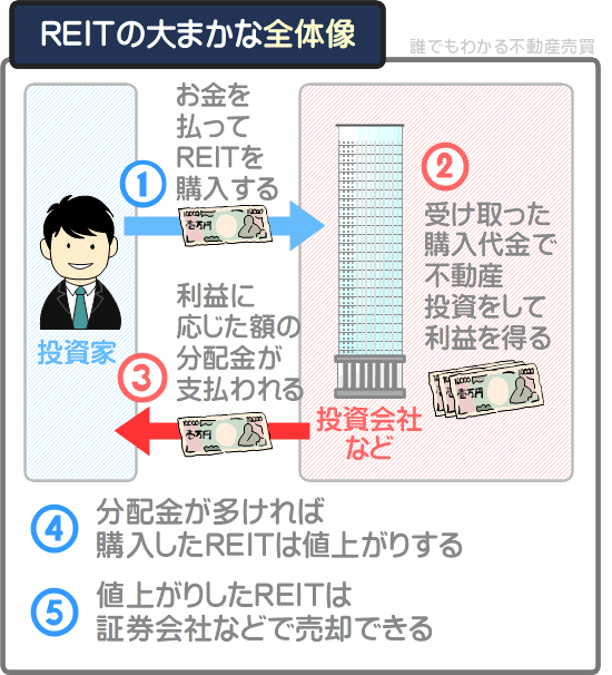 REITとは不動産投資を行う会社が発行する金融商品