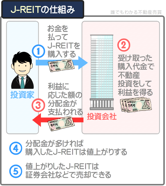 J-REITとは？わかりやすく解説