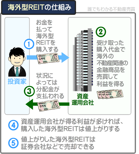 海外型REITとは？わかりやすく解説
