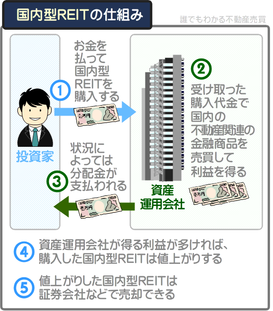 国内型REITとは？わかりやすく解説