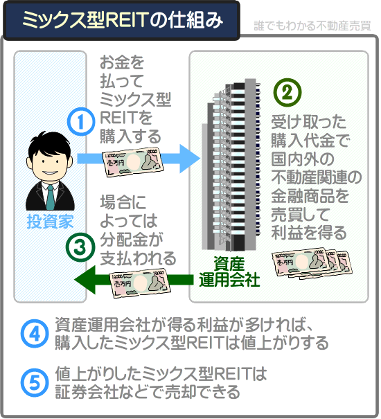 ミックス型REITとは？わかりやすく解説