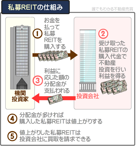 私募REITとは？わかりやすく解説