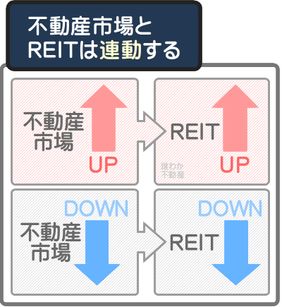 REITはやめとけといわれる最も大きな理由は、不動産市場を読む力がなければ儲からないこと