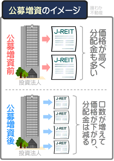 J-REITは公募増資が多く分配金が頻繁に減るため、やめとけといわれる
