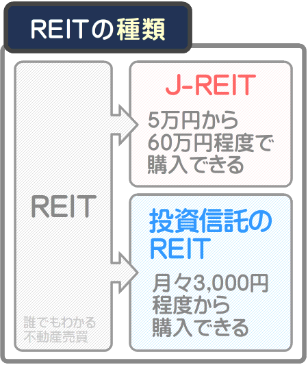 REITは大きくJ-REITと投資信託のREITに種類が分かれる