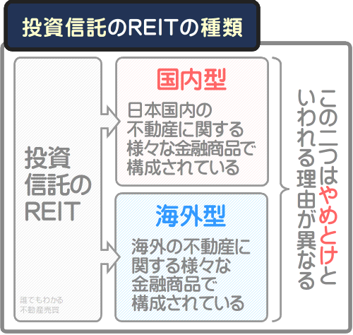 投資信託のREITは、国内型と海外型に種類が分かれる
