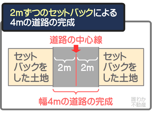 道路を挟む両方の土地が2メートルずつセットバックすれば、接する土地は4メートルになる