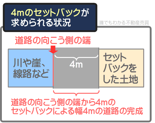 向こう側が川や崖の土地は、道路の向こう側の端から4メートルまでの部分までセットバックをしなければならない