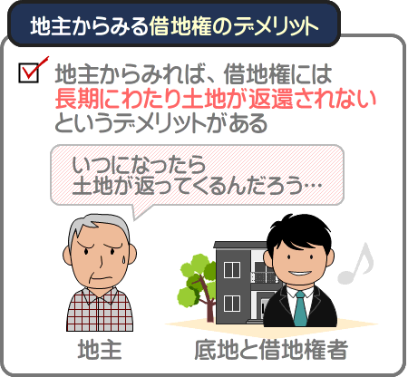 借地権には、土地が長きにわたり返還されないというデメリットがある