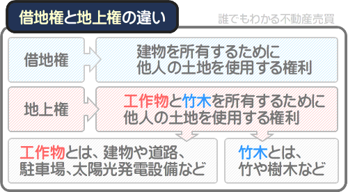 借地権設定者には、地上権で土地を貸すより立場が強いというメリットがある
