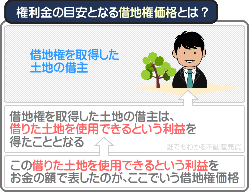 借地権価格とは、土地の借り主が借地権を取得することにより得る利益を表した額