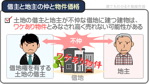 裁判所の許可によって売却される借地権は高く売れない