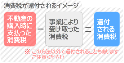 不動産を購入しつつ消費税が還付されるイメージ